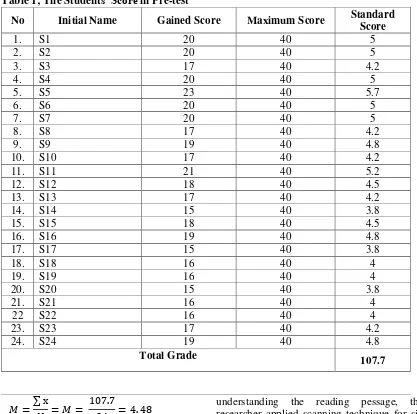 Table 1; The Students’ Score in Pre-test 
