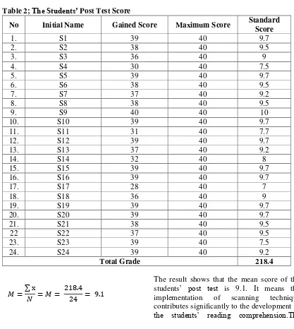 Table 2; The Students’ Post Test Score  
