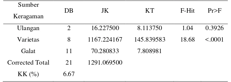 Tabel 2. Sidik Ragam Karakter Jumlah Daun Majemuk 