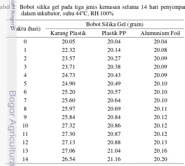 Tabel 2  Bobot silika gel pada tiga jenis kemasan selama 14 hari penyimpanan 