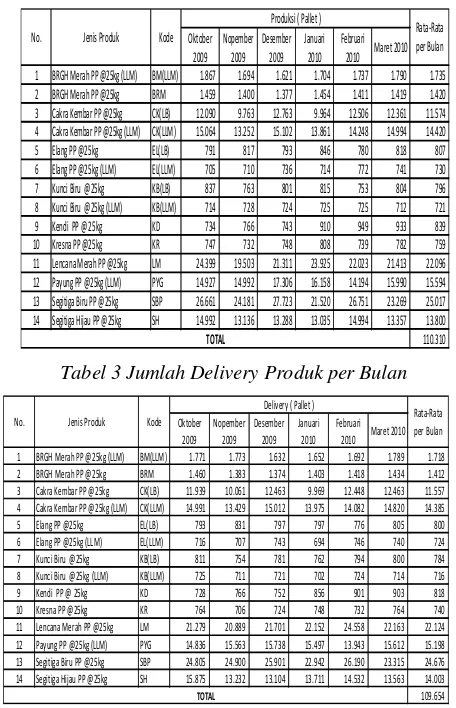 Tabel 3 Jumlah Delivery Produk per Bulan 