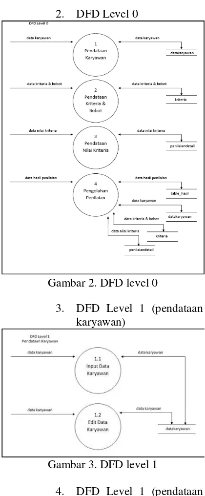 Gambar 2. DFD level 0 