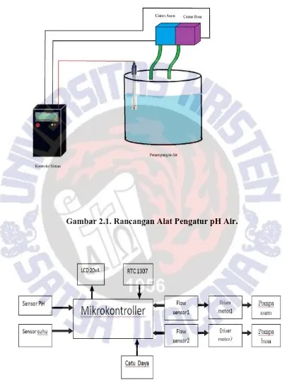 Gambar 2.1. Rancangan Alat Pengatur pH Air. 