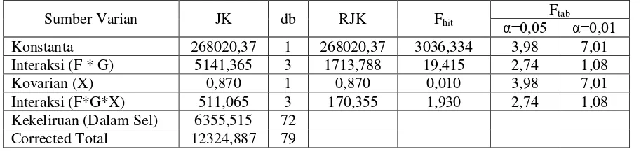 Tabel 1.  Rangkuman Statistik Deskriptif  Hasil Belajar Matematika (Y) dan Pengetahuan Awal 