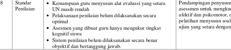 Tabel 2. Model Peningkatan Mutu Pendidikan Provinsi Sulawesi Tengah 