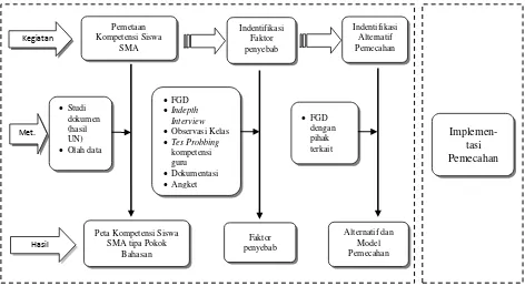 Gambar 1. Diagram alir pelaksanaan penelitian 