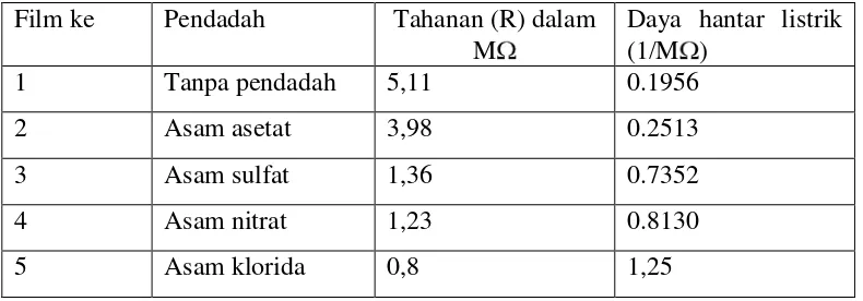 Tabel 5.1 Data daya hantar listrik polibenzidin pada berbagai asam 