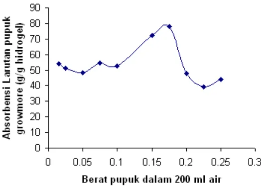 Tabel 1 Absorbensi hidrogel akrilat- protein dalam larutn pupuk growmore 