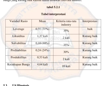 tabel 5.2.1 