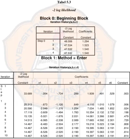 Tabel 5.3 -2 log likelihood 