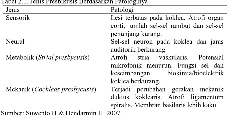 Tabel 2.1. Jenis Presbikusis Berdasarkan Patologinya Jenis Patologi 