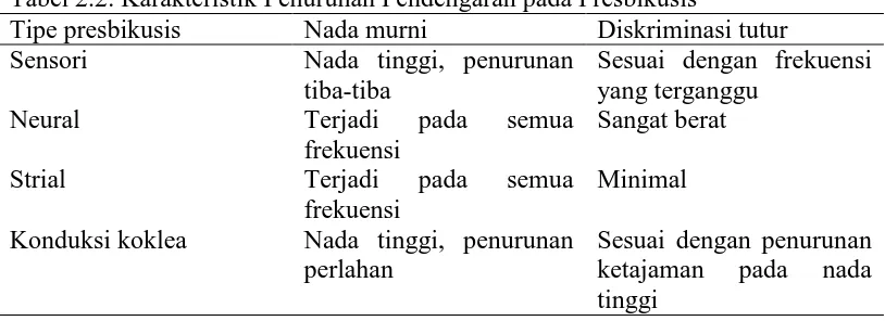 Tabel 2.2. Karakteristik Penurunan Pendengaran pada Presbikusis Tipe presbikusis Nada murni Diskriminasi tutur 