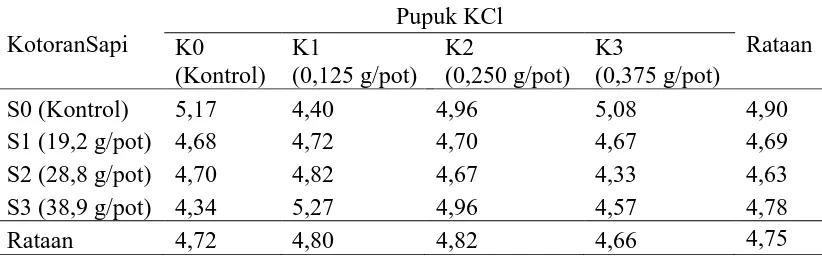 Tabel 1. pH Tanah dengan Pemberian Pupuk KCl dan Kotoran Sapi. Pupuk KCl 