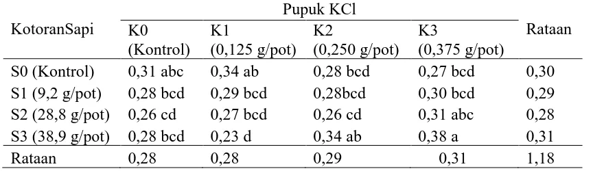 Tabel 2. C-organik tanah dengan Pemberian Pupuk KCl dan Kotoran Sapi  Pupuk KCl 