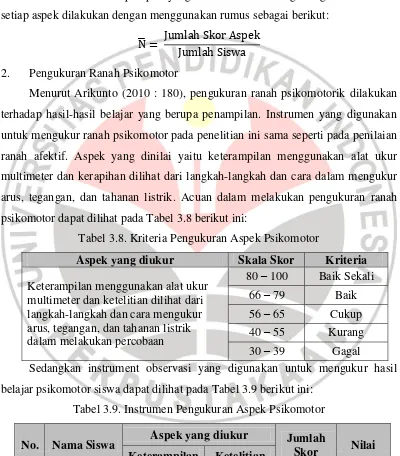 Tabel 3.9. Instrumen Pengukuran Aspek Psikomotor 