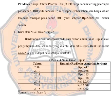 Tabel V.4 Nilai Tukar Rupiah Rupiah (Rp/Dolar Amerika Serikat) 