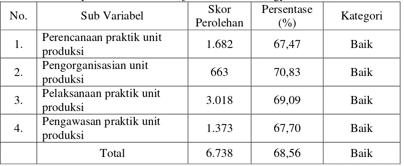 Tabel 7. Distribusi Manajemen Kegiatan Praktik Unit Produksi pada SMK kelompok Bisnis dan Manajemen se- Kota Yogyakarta