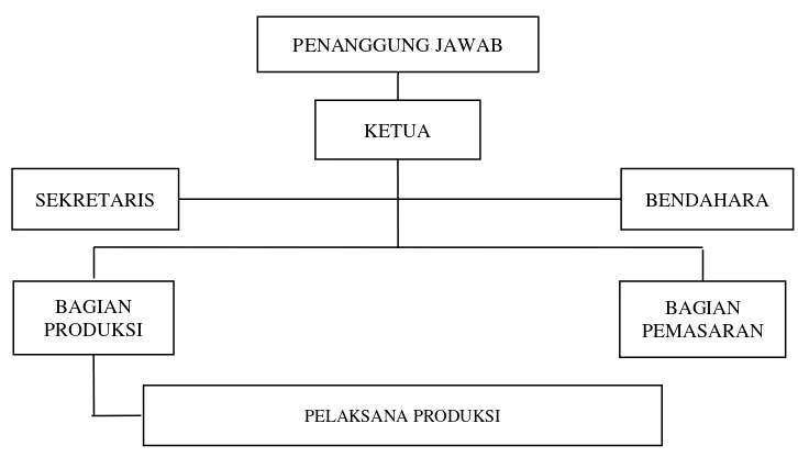 Gambar 1. Struktur Organisasi Unit Produksi SMK 