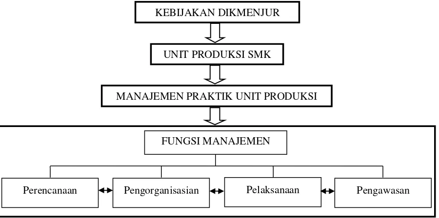 Gambar 2. Bagan Kerangka Berpikir Manajemen Kegiatan Praktik Unit Produksi 