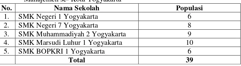 Tabel 2. Jumlah Guru Pembimbing Unit Produksi di SMK kelompok Bisnis dan Manajemen se- Kota Yogyakarta 