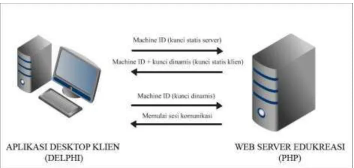 Gambar 2.1:  Data Flow Proses Handshaking 