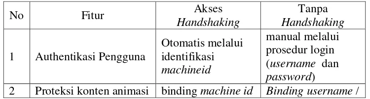 Table 3.1. Perbandingan Teknis Penggunaan Handshaking 