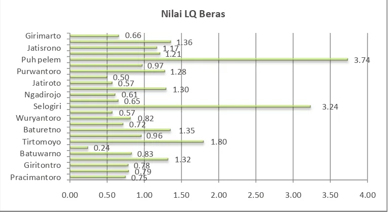 Tabel 1. Ketersediaan Beras Kabupaten Wonogiri Tahun 2010 Produksi Beras Harga rata-rata Beras 