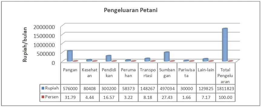 Gambar 3. Pengeluaran Rumah tangga Petani Lahan Kering Kabupaten Wonogiri Sumber: Analisis Data Primer, 2012
