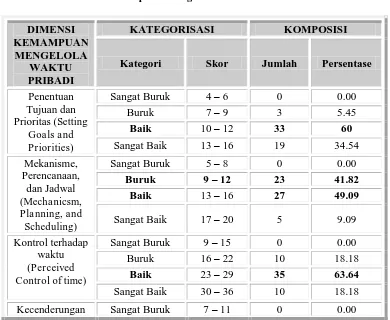Tabel 3  Kategorisasi Subjek dari Skor Angket Penelitian 