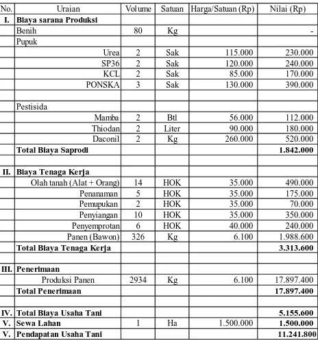 Tabel  4.12  : Analisa usaha tani komoditas Kacang Tanah 
