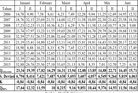 Tabel 5.1  Faktor frekuensi untuk distribusi normal 