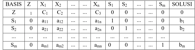 Tabel 5.11 Bentuk umum tabel simpleks  