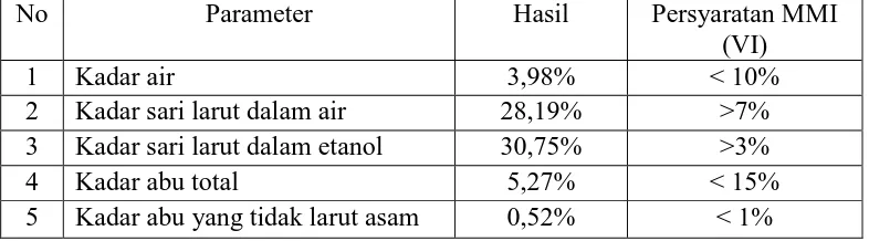 Tabel 4.1 Hasil karakterisasi serbuk simplisia daun senduduk 