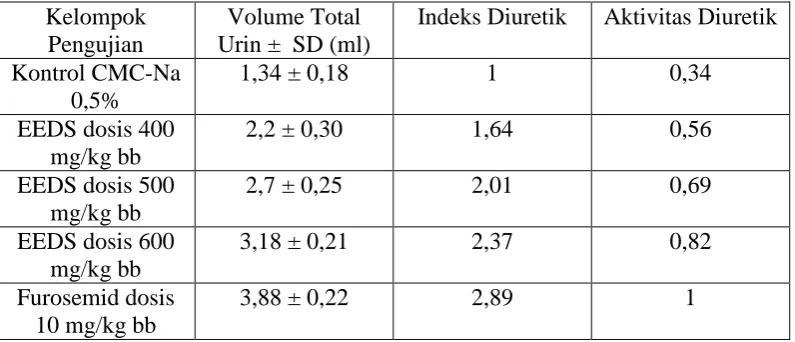 Tabel 4.5 Indeks diuretik dan aktivitas diuretik ekstrak etanol daun senduduk 