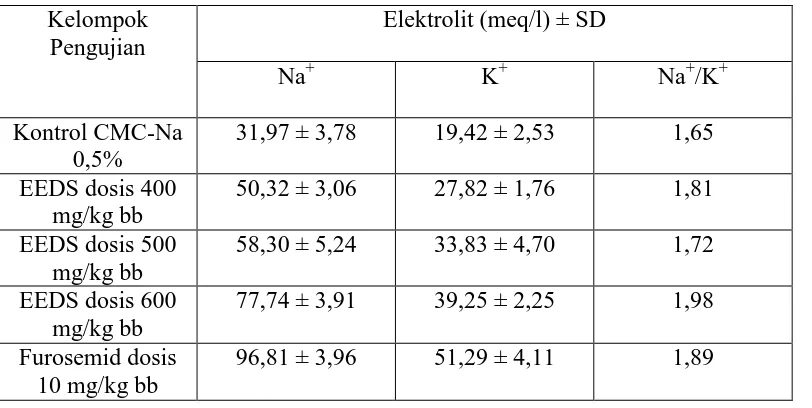 Tabel 4.8 Rasio kadar natrium dan kalium dalam urin tikus 