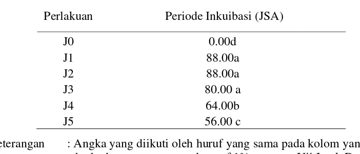 Tabel 2. Pengaruh Steinernema spp. Terhadap Periode Inkubasi Steinernema spp. Untuk Setiap Perlakuan Pada 6  Kali Pengamatan 