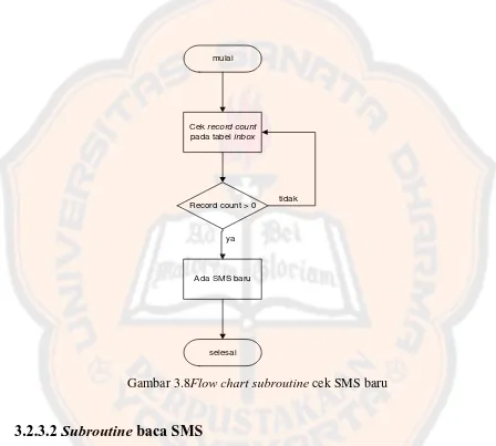 Gambar 3.8Flow chart subroutine cek SMS baru 