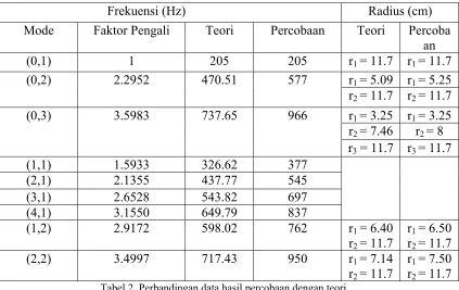 Tabel 2. Perbandingan data hasil percobaan dengan teori    