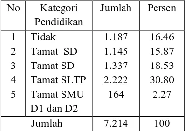 Tabel 2 Jumlah Penduduk Kelurahan Tondo Menurut Tingkat Pendidikan 