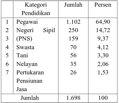 Tabel 4. Jumlah Penduduk Kelurahan Tondo  Menurut Mata pencaharian 