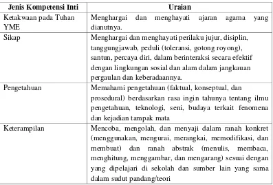 Tabel 2. Pemetaan Kompetensi Dasar dan Materi IPA 