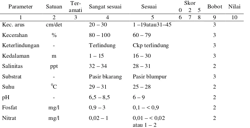 Tabel 4  Skoring areal budidaya rumput laut Kappaphycus alvarezii 