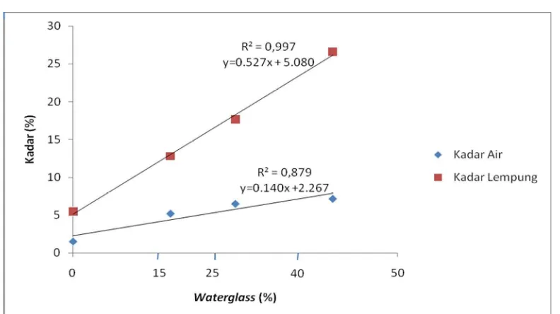 Gambar 2. Grafik Pengaruh Variasi  Waterglass terhadap Kadar Air dan Kadar Lempung pada Pasir Cetak 