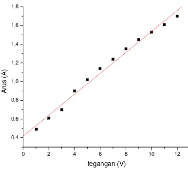Gambar 4. Pergeseran puncak spektrum sebagai fungsi tegangan 