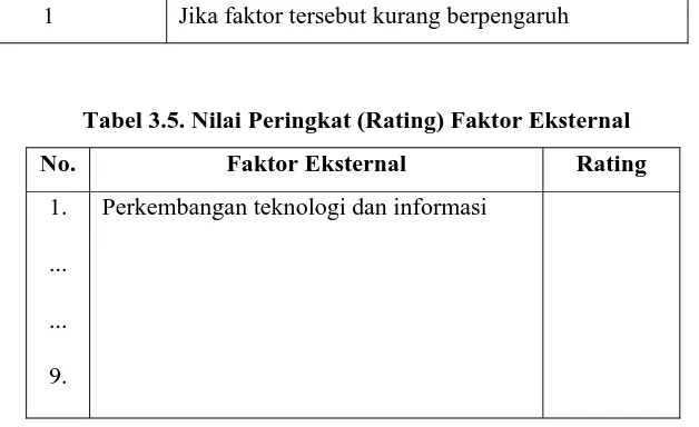 Tabel 3.5. Nilai Peringkat (Rating) Faktor Eksternal 