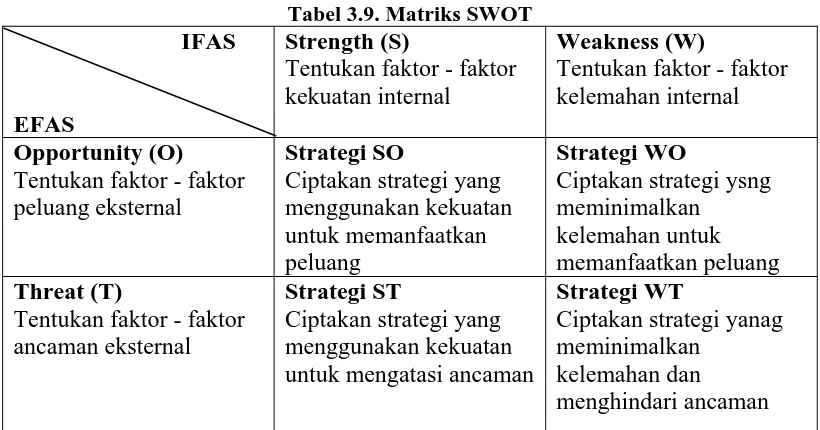 Tabel 3.9. Matriks SWOT Strength (S) 