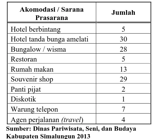 Tabel 4.2. Sarana Prasarana dan Akomodasi Pariwisata di Kota Parapat 