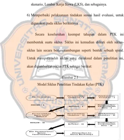 Gambar 2.1  Model Siklus Penelitian Tindakan Kelas (PTK) 