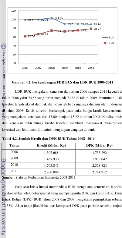 Tabel 4.2. Jumlah Kredit dan DPK BUK Tahun 2008--2011 
