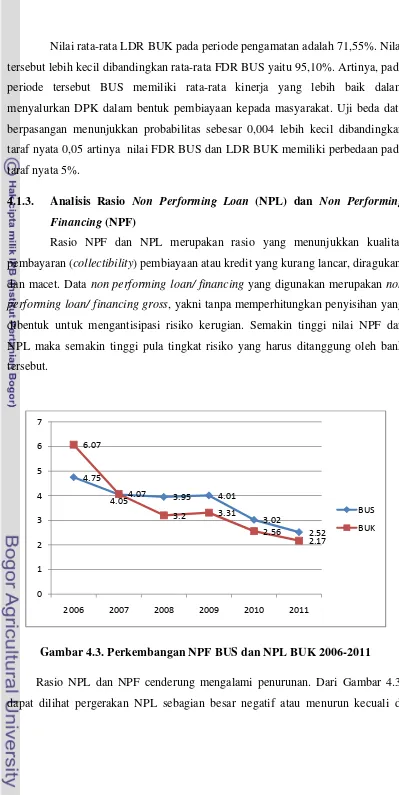 Gambar 4.3. Perkembangan NPF BUS dan NPL BUK 2006-2011 